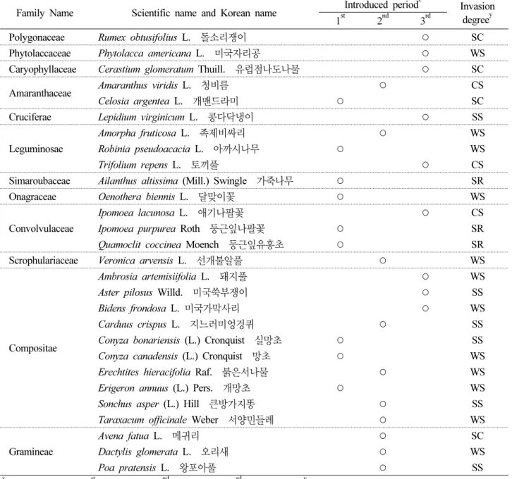 Table 6. The list of naturalized plants in Mt. Bulmyeongsan