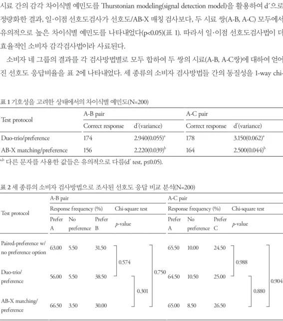 표 1 기호성을  고려한 상태에서의 차이식별 예민도(N=200)