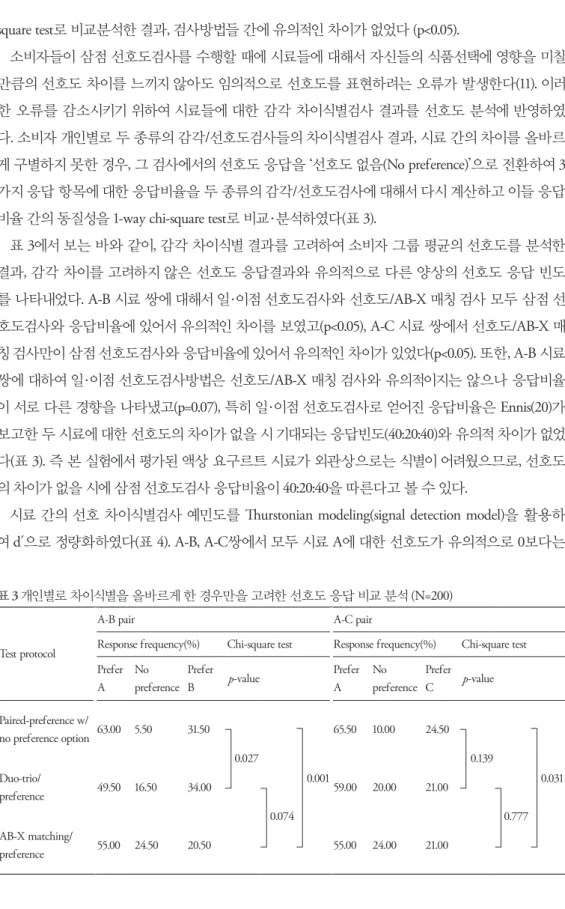 표  3에서 보는 바와 같이, 감각 차이식별 결과를 고려하여 소비자 그룹 평균의 선호도를 분석한  결과 , 감각 차이를 고려하지 않은 선호도 응답결과와 유의적으로 다른 양상의 선호도 응답 빈도 를  나타내었다