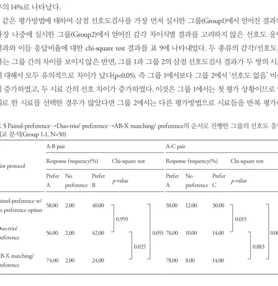 표 5 Paired-preference→Duo-trio/ preference→AB-X matching/ preference의 순서로 진행한 그룹의 선호도 응답  비교  분석(Group 1-1, N=50)