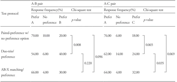 표 8 AB-X matching/ preference→Duo-trio/ preference→ Paired-preference 그룹의 선호도 응답 비교 분석  (Group 2-2, N=50)