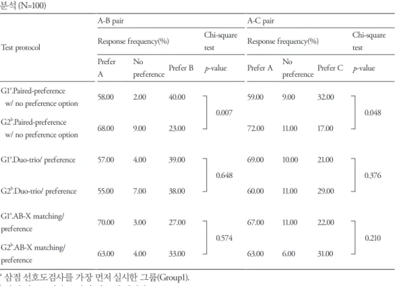 표 9 이점선호도검사(paired-preference)의 순서를 달리한 두 그룹(Group1 a 과 Group2 b ) 간의 선호도 응답 비교  분석  (N=100)