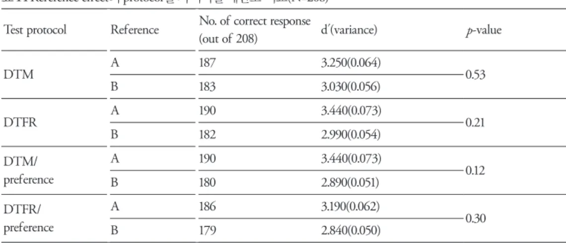 표 14 Reference effect의 protocol별 차이식별 예민도 비교(N=208) Test protocol Reference No. of correct response