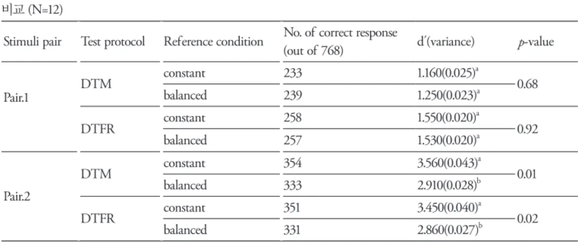 표 16 동일  기준시료(constant reference)와 균형 기준시료(balanced reference)를 사용했을 때의 차이식별 예민도  비교 (N=12)