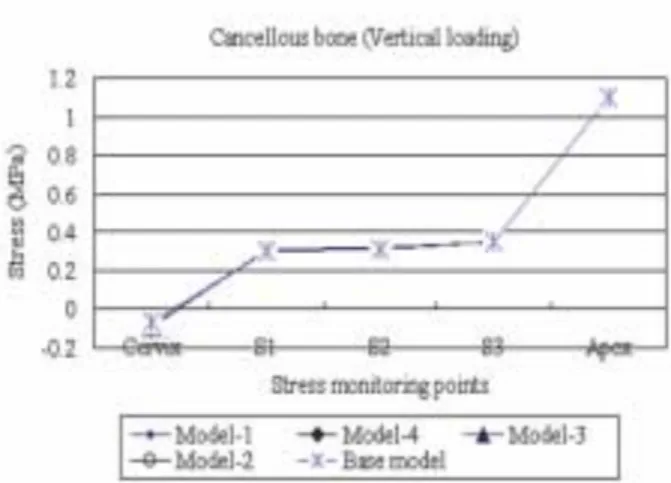 Fig. 11. The maximum compressive stress distribution in the cortical bone surrounding the five different models subject to a vertical load of 50 N