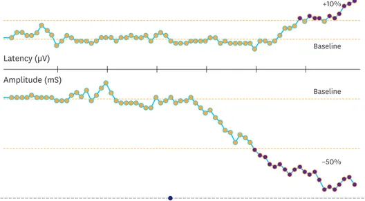 Fig. 10. EMG reference values for the warning signal during CIONM 