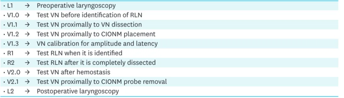 Table 4. Steps for a standardized procedure of CIONM technique