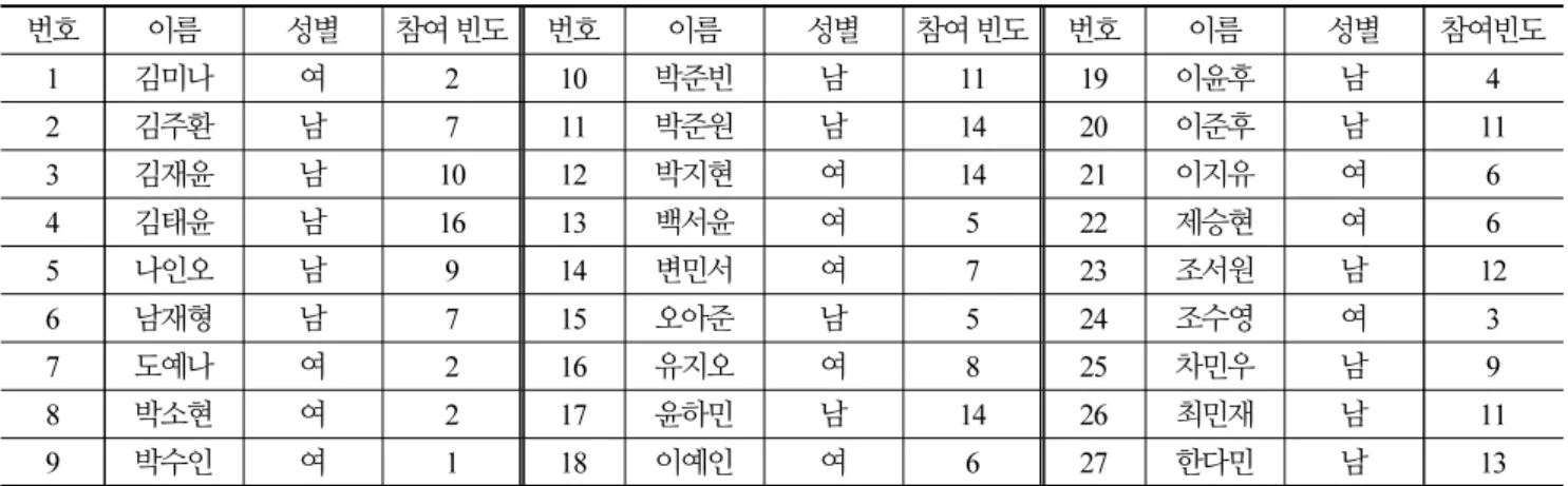 Table 1. Frequency of participation in outdoor sand play of the Bada Class children