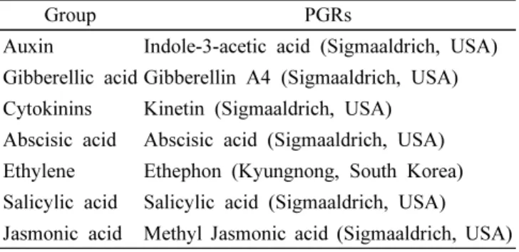 Table 1. Information on the plant growth regulators (PGRs)  used in this study.