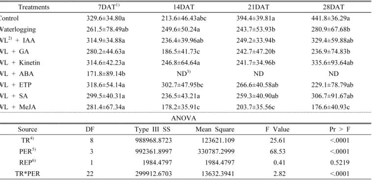Table 3. Influence of plant growth regulators on chlorophyll content in soybean plants under waterlogging conditions