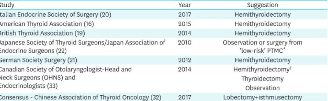 Table 2. Recommendations of various guidelines for the treatment of papillary microcarcinomas of the thyroid gland