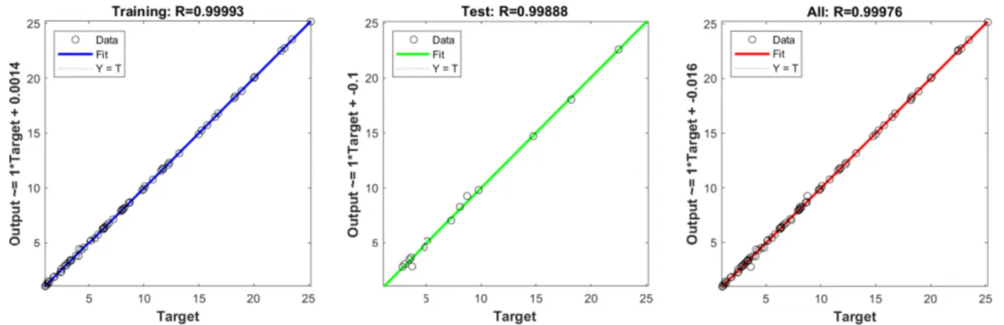 Fig. 12. Regression plots of the proposed ANN model