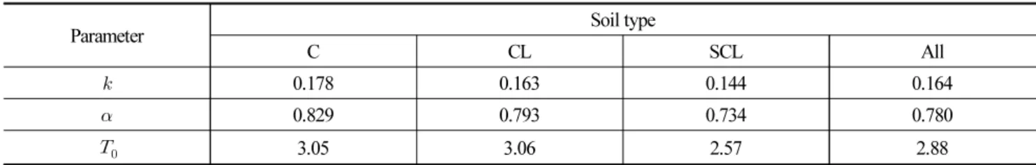 Table 5. Parameter values with respect to soil type