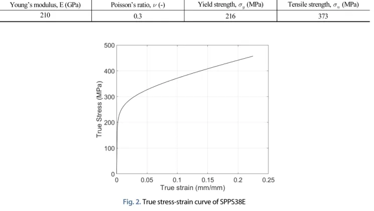 Table 1. Material properties for SPPS38E
