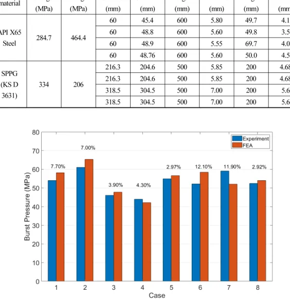 Fig. 5. Comparison of burst pressure between experimental data and FEA results