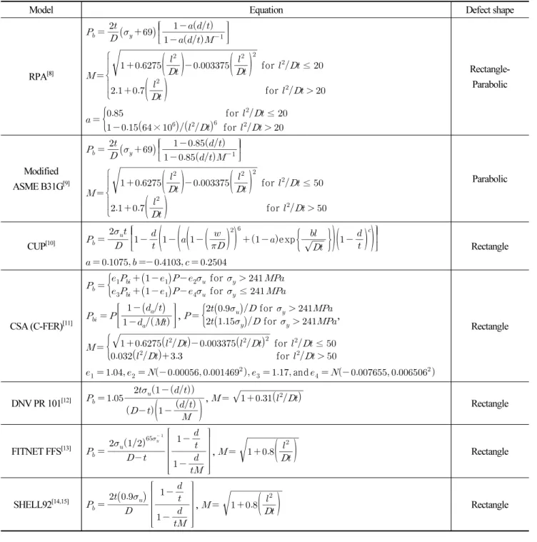 Table 3. Burst model considering rectangular defect shape