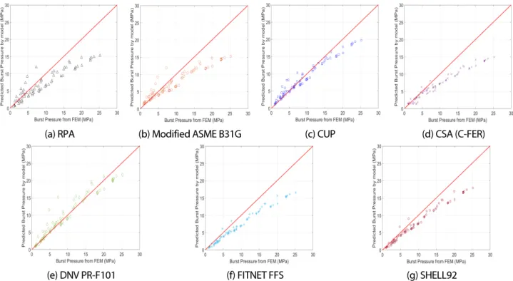 Fig. 6. Comparison of burst pressure between FEM and models