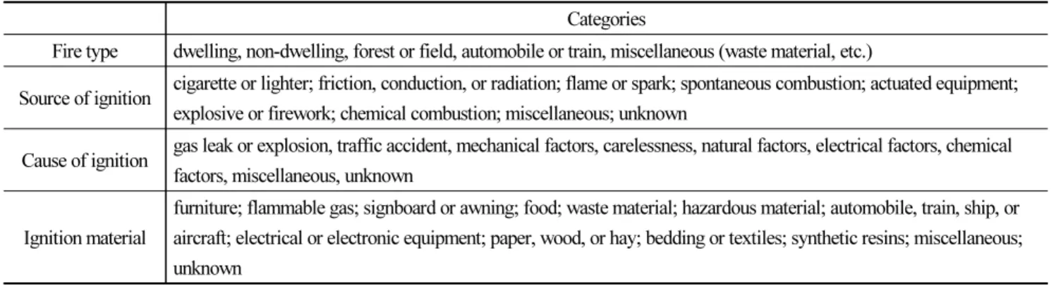 Table 1. Classification of the fire characteristics in the fire-investigation data Categories
