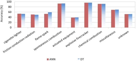 Fig. 4. Accuracy of the test set according to the ANN and DT prediction models for each source of ignition