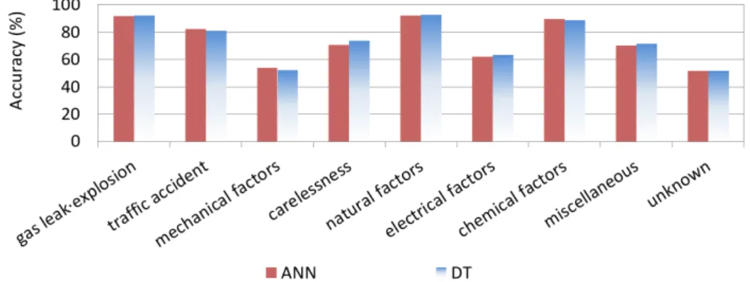 Fig. 5. Accuracy of the test set according to the ANN and DT prediction models for each cause of ignition