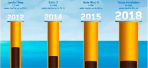 Fig. 1 Capital costs of two 4 MW offshore turbines compared to one 8 MW turbine Fig. 1은 해상풍력터빈의 용량에 따른 지출 비용을 비교하였으며, Fig