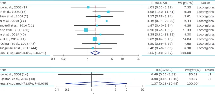 Fig. 3. Summarized statistics and corresponding forest plot on the association of large PTMC (size &gt;5 mm) with the risk of tumor recurrence: (A) LR and (B) DM  recurrence