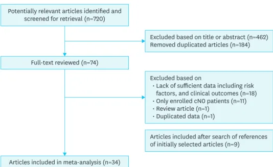 Fig. 1 showed the process of article selection for the meta-analysis. According to our  search strategy, a total of 720 potentially relevant articles were identified