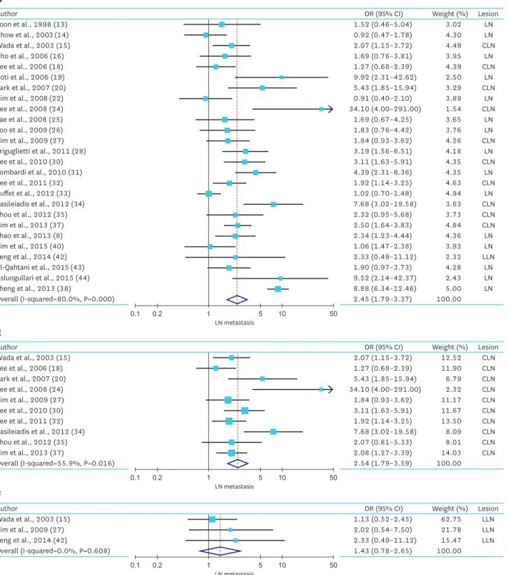 Fig. 2. (Continued) Summarized statistics and corresponding forest plot on the association of large PTMC (size >5 mm) with the high-risk factors: (A) multifocality,  (B) bilaterality, (C) extrathyroidal extension, (D) LN metastasis, (E) CLN metastasis, 