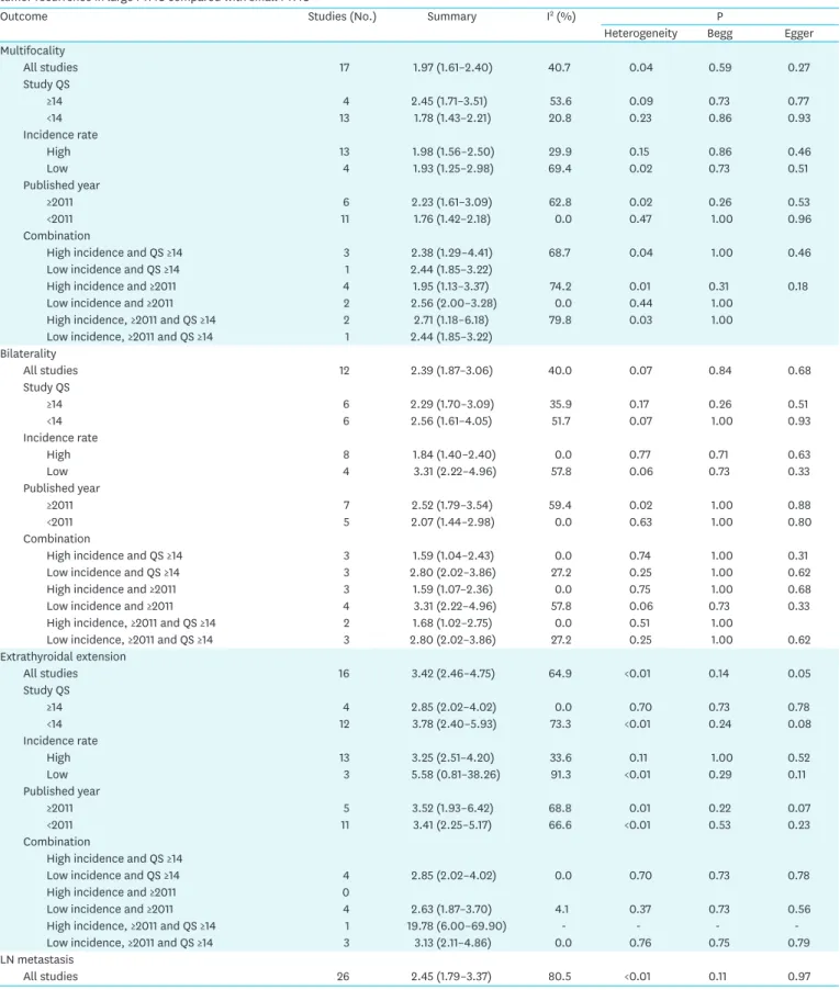 Table 2. Subgroup analyses categorized by incidence rate of thyroid cancer, study quality, and published year of the articles; risk with high-risk factors, and  tumor recurrence in large PTMC compared with small PTMC