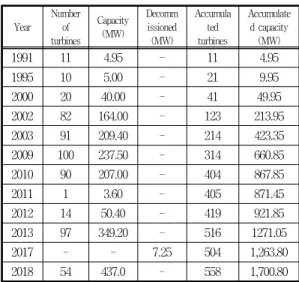 Table 1 Offshore wind farm status [17]