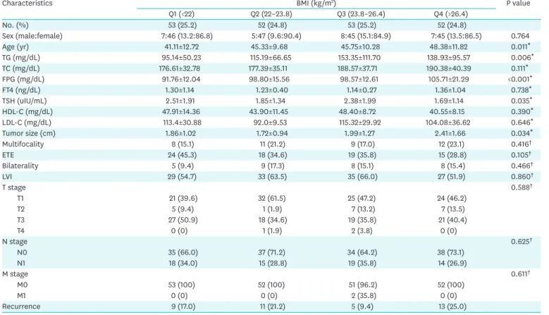 Table 2. Comparison of the biochemical parameters and clinicopathological characteristics according to quartile of BMI (Q1–4)