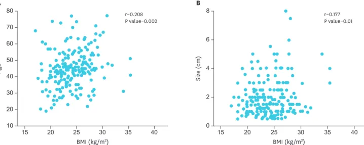 Fig. 2. Correlation between BMI with a 5-kg/m 2  increase and clinicopathologic factors in patients with papillary thyroid carcinoma