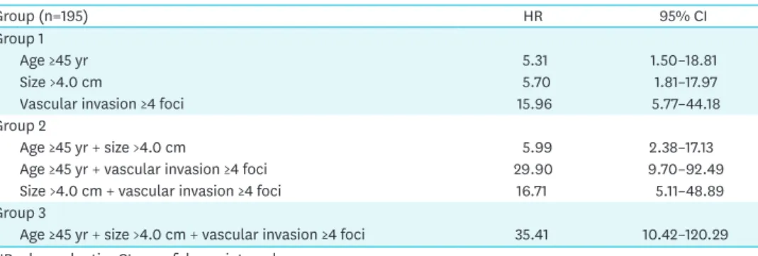 Table 2. Relative risk for distant metastasis according to the number and composition of involved risk factors