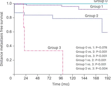 Fig. 2. Distant metastasis-free survival rates based on the number of involved risk factors and risk group  stratification.