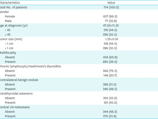 Table 1. Demographic characteristics of 714 patients with papillary thyroid carcinoma