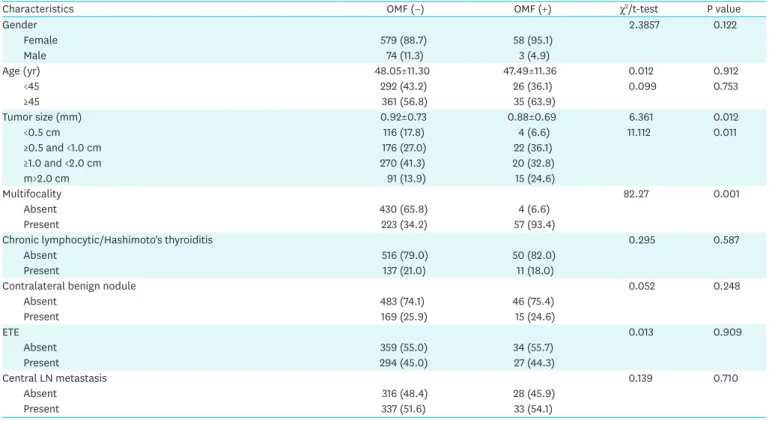 Table 3. Multivariate analysis of clinicopathologic factors associated with OMF in patients with unilateral papillary thyroid carcinoma