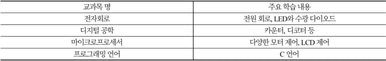 Table 1. Relationships between course and derived topics