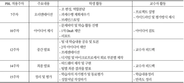 Table 2. Schedules of weekly learning activities