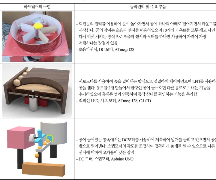 Table 3. Final hardware system of the team project 하드웨어의 구현 동작원리 및 주요 부품 - 회전문의 원리를 이용하여 문이 돌아가면서 공이 하나씩 아래로 떨어지면서 카운트를  시작한다