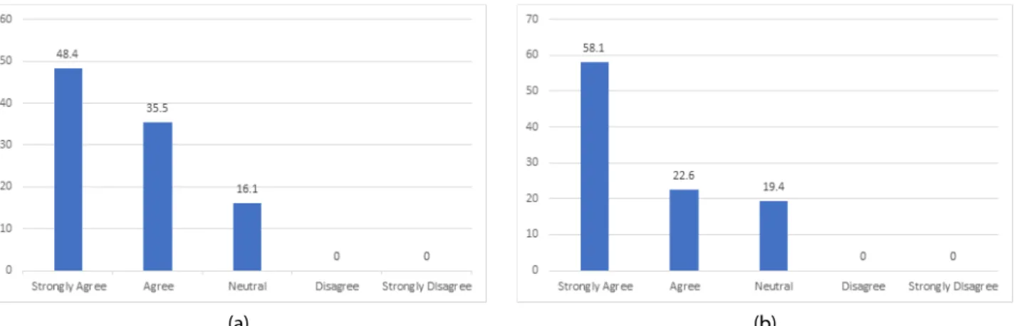 Table 4. Comparison of class assessment 연도 (평가인원/수강인원) PBL 수업평가결과 전자공학과 과학기술융합대학 전체 대학 2019년 (31/33) 4.56점 (표준편차 0.71)  4.36점 (17강좌) 4.24점 (134 강좌) 4.40점  (1436강좌) Fig