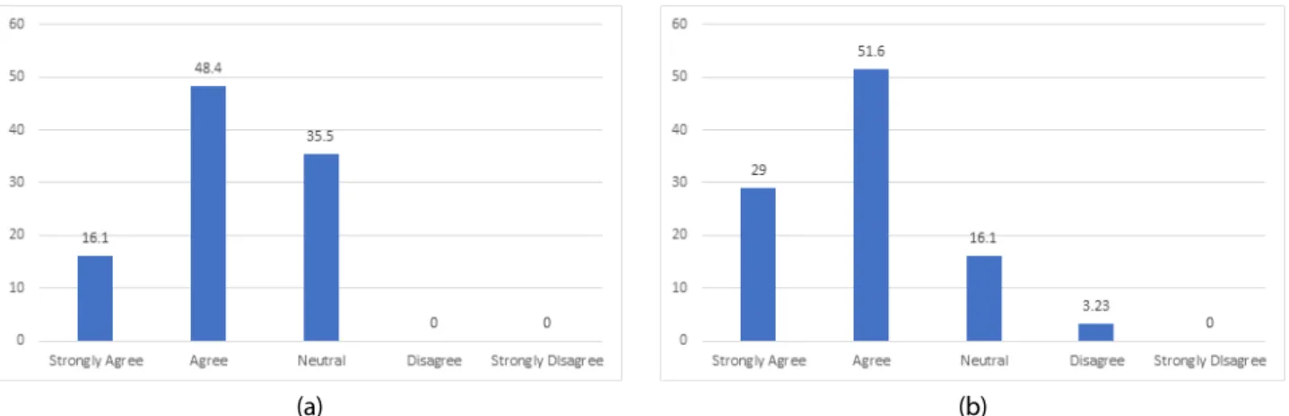 Fig. 5. PBL Satisfaction survey -(focusing on low scores) (a) ‘Through the PBL class, I developed a habit of exploring and analyzing on my own.’ (b) ‘Presentation and discussion skills were developed through the PBL class.’