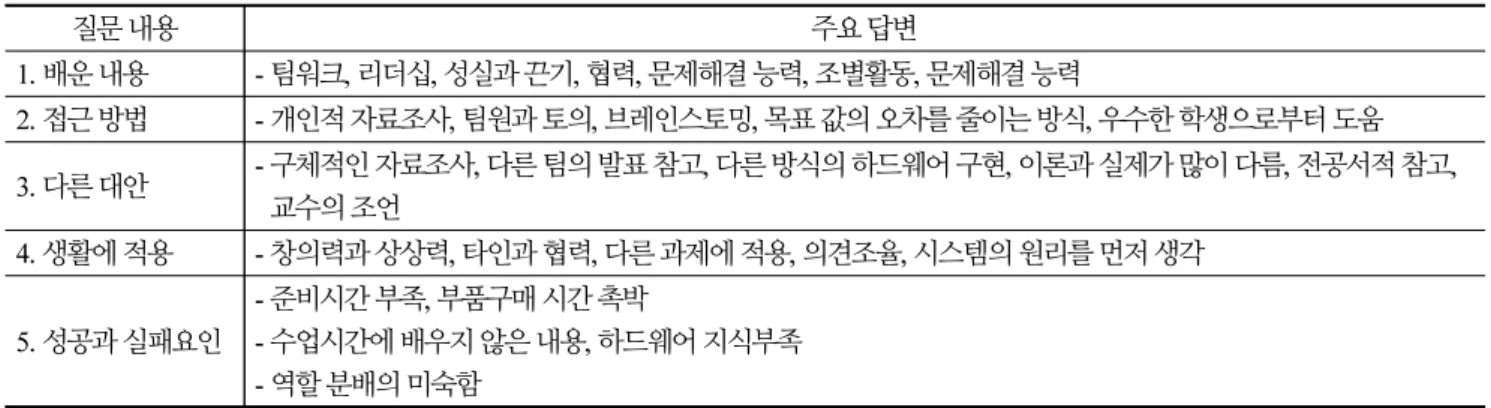 Table 5. Questions and answers of reflection journal