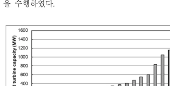 Fig. 1 Installation capacity of wind energy in South Korea