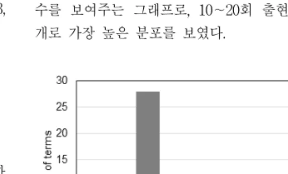 Fig. 3 Frequency of the extracted terms by word count