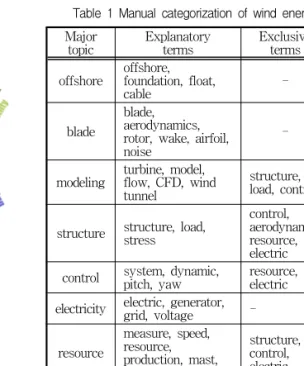 Fig. 4 World cloud of the extracted terms