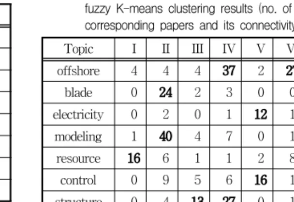 Table 3 Comparison between manually categorized topics and fuzzy K-means clustering results (no