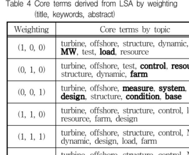 Table 4 Core terms derived from LSA by weighting (title, keywords, abstract)