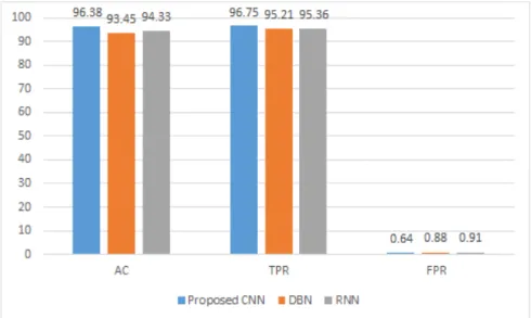 Fig. 2. Test result of proposed CNN, DBN and RNN