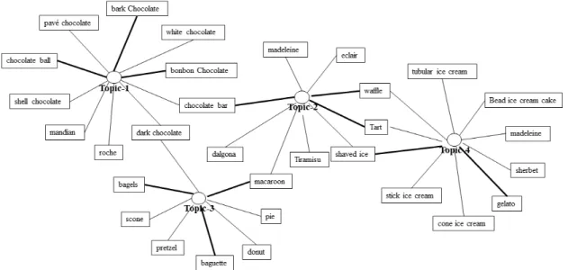 Fig. 5. Dessert keyword-centered category analysis based on tag network