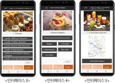 Fig. 7. Dessert hybrid app-based application case interface 3, 4, 5